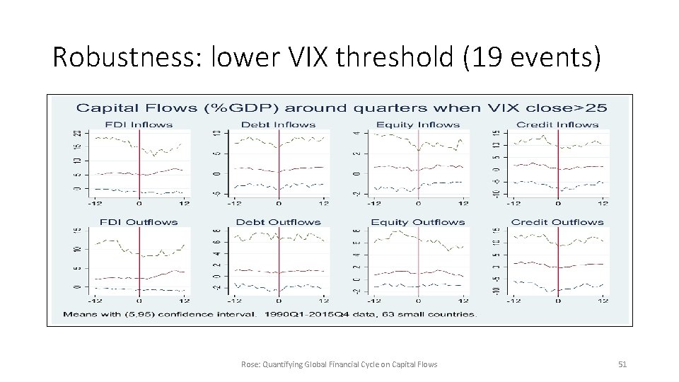 Robustness: lower VIX threshold (19 events) Rose: Quantifying Global Financial Cycle on Capital Flows