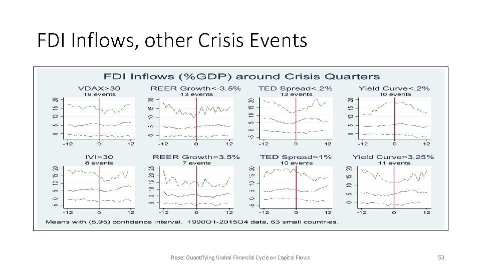 FDI Inflows, other Crisis Events Rose: Quantifying Global Financial Cycle on Capital Flows 53