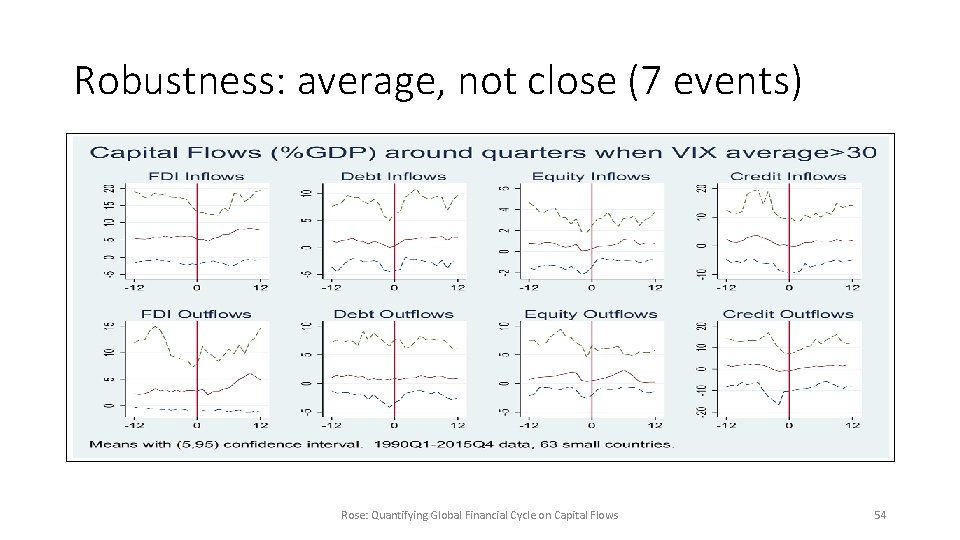 Robustness: average, not close (7 events) Rose: Quantifying Global Financial Cycle on Capital Flows