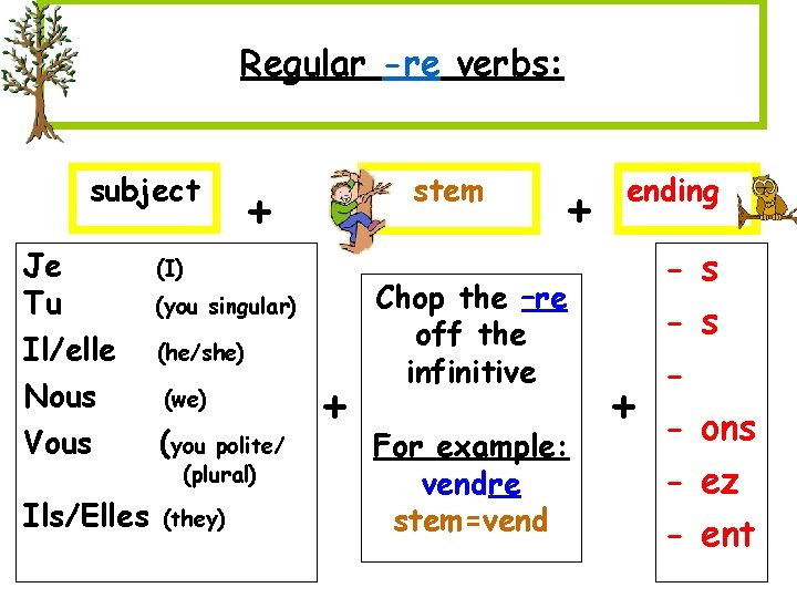 Regular -re verbs: subject Je Tu Il/elle Nous Vous Ils/Elles stem + (I) (you