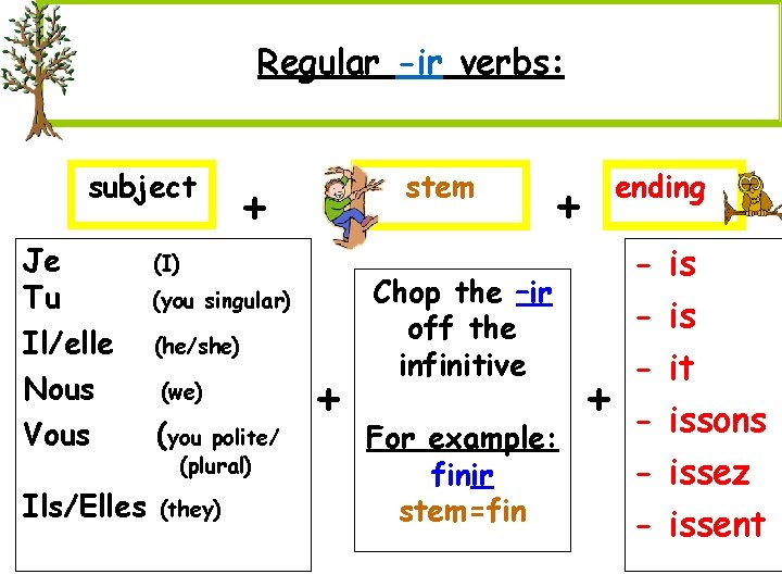 Regular -ir verbs: subject Je Tu Il/elle Nous Vous Ils/Elles stem + (I) (you