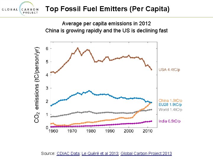 Top Fossil Fuel Emitters (Per Capita) Average per capita emissions in 2012 China is