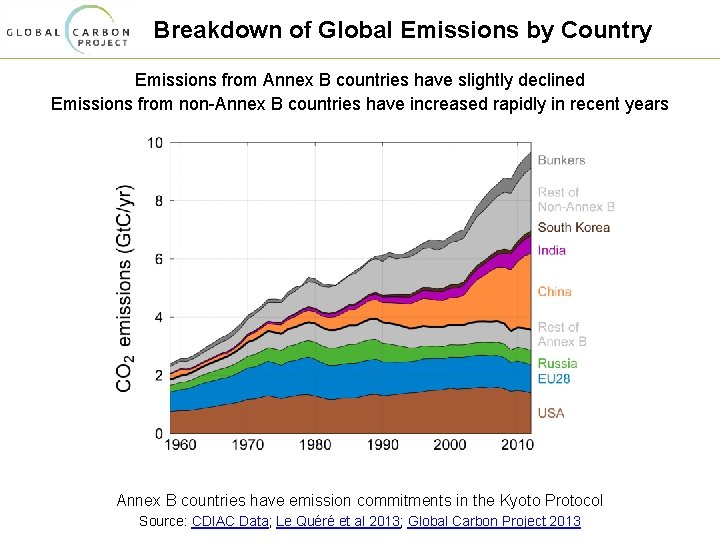 Breakdown of Global Emissions by Country Emissions from Annex B countries have slightly declined
