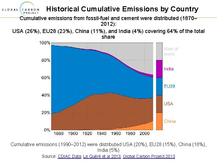 Historical Cumulative Emissions by Country Cumulative emissions from fossil-fuel and cement were distributed (1870–