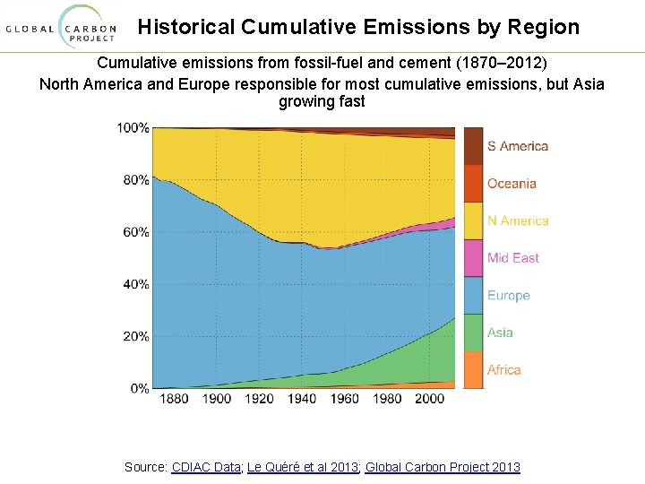Historical Cumulative Emissions by Region Cumulative emissions from fossil-fuel and cement (1870– 2012) North