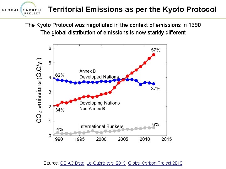 Territorial Emissions as per the Kyoto Protocol The Kyoto Protocol was negotiated in the