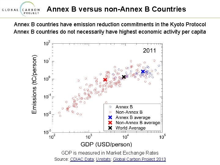 Annex B versus non-Annex B Countries Annex B countries have emission reduction commitments in