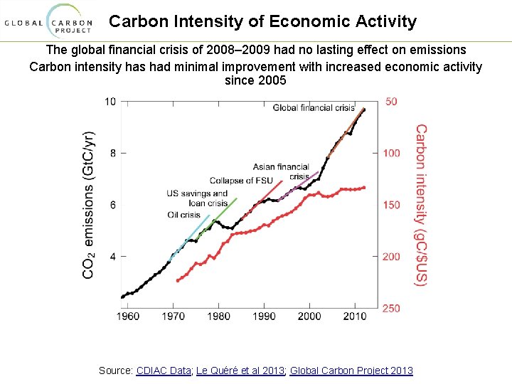 Carbon Intensity of Economic Activity The global financial crisis of 2008– 2009 had no