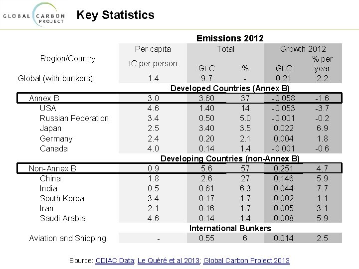 Key Statistics Emissions 2012 Per capita Region/Country Global (with bunkers) Annex B USA Russian