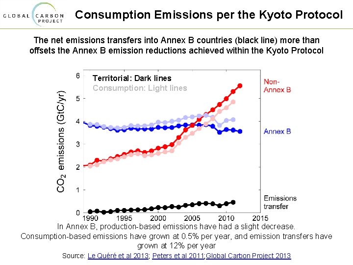 Consumption Emissions per the Kyoto Protocol The net emissions transfers into Annex B countries