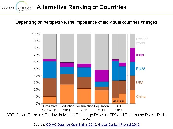 Alternative Ranking of Countries Depending on perspective, the importance of individual countries changes GDP: