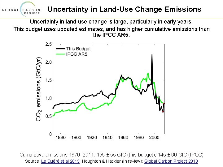 Uncertainty in Land-Use Change Emissions Uncertainty in land-use change is large, particularly in early