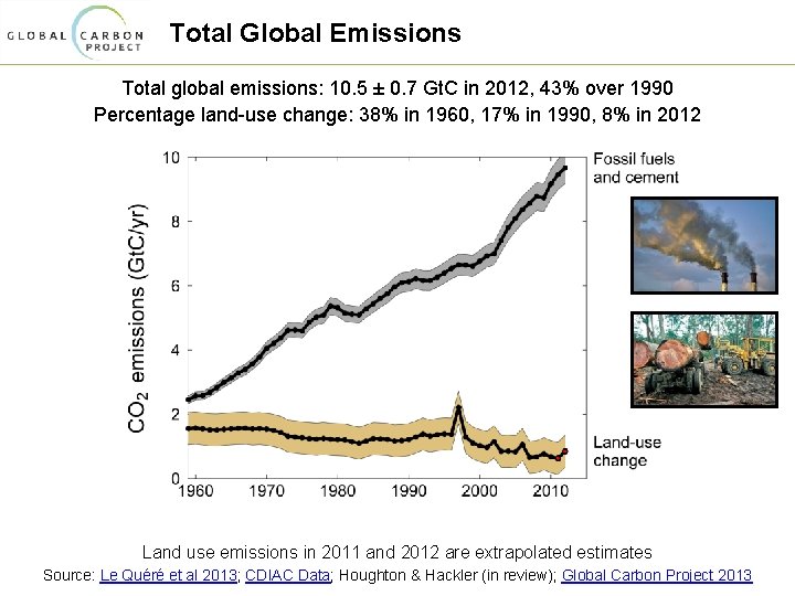 Total Global Emissions Total global emissions: 10. 5 ± 0. 7 Gt. C in