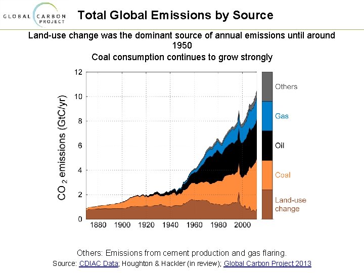 Total Global Emissions by Source Land-use change was the dominant source of annual emissions