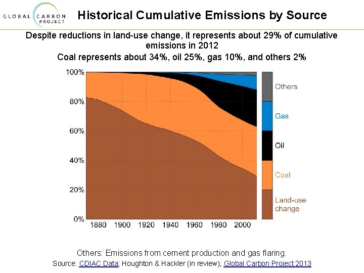 Historical Cumulative Emissions by Source Despite reductions in land-use change, it represents about 29%