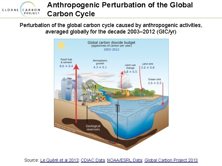 Anthropogenic Perturbation of the Global Carbon Cycle Perturbation of the global carbon cycle caused