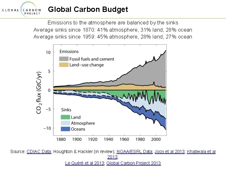 Global Carbon Budget Emissions to the atmosphere are balanced by the sinks Average sinks