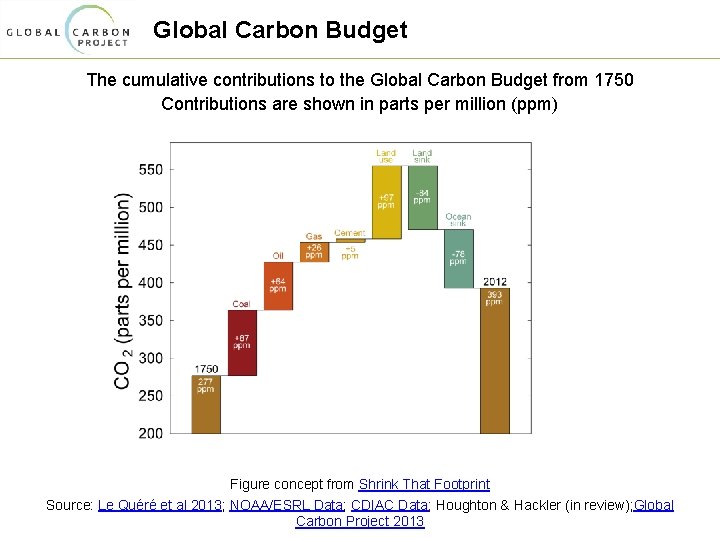 Global Carbon Budget The cumulative contributions to the Global Carbon Budget from 1750 Contributions