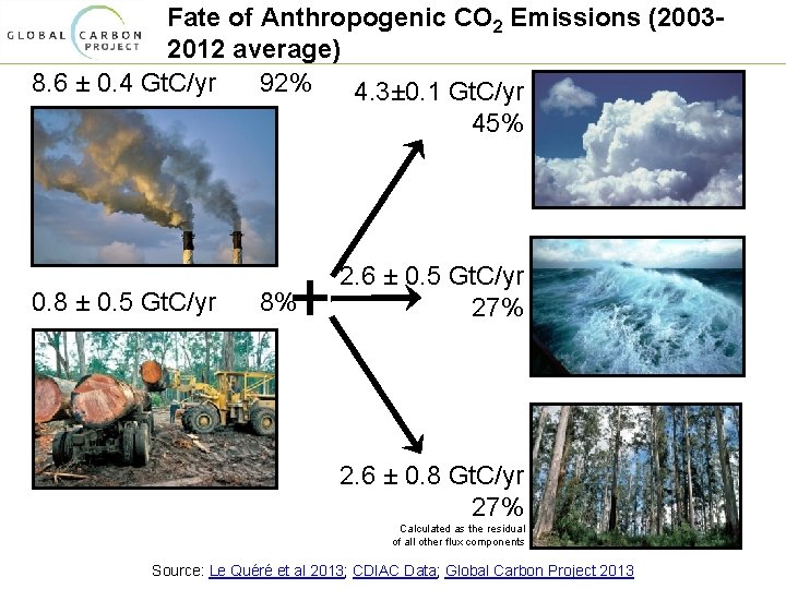 Fate of Anthropogenic CO 2 Emissions (20032012 average) 8. 6 ± 0. 4 Gt.