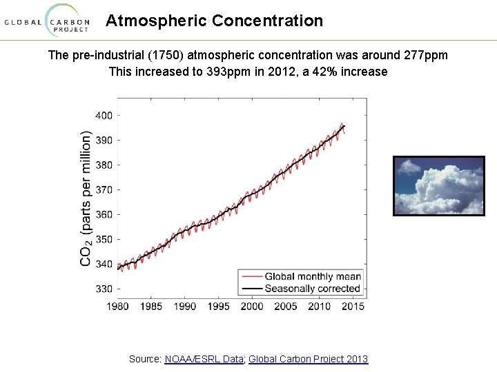 Atmospheric Concentration The pre-industrial (1750) atmospheric concentration was around 277 ppm This increased to