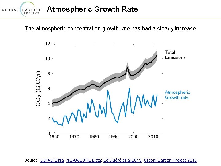 Atmospheric Growth Rate The atmospheric concentration growth rate has had a steady increase Source: