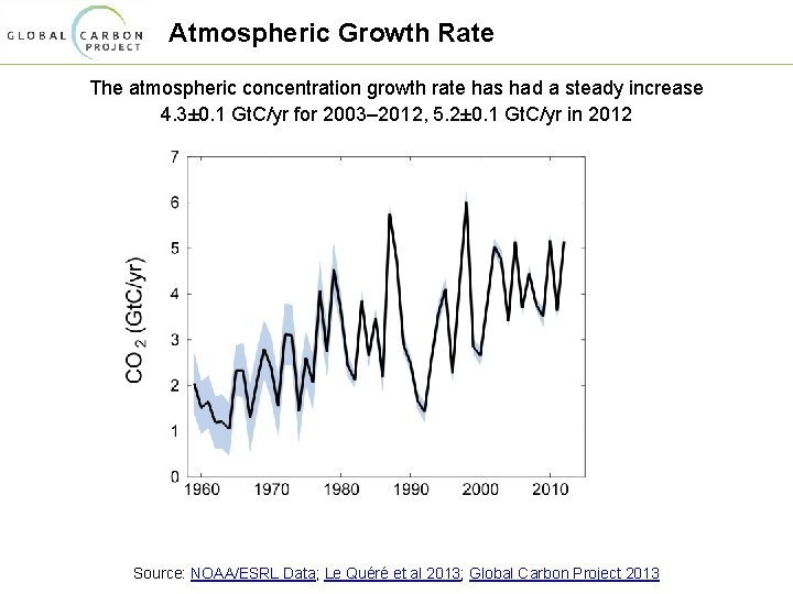 Atmospheric Growth Rate The atmospheric concentration growth rate has had a steady increase 4.