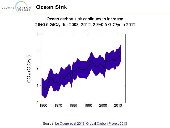 Ocean Sink Ocean carbon sink continues to increase 2. 6± 0. 5 Gt. C/yr