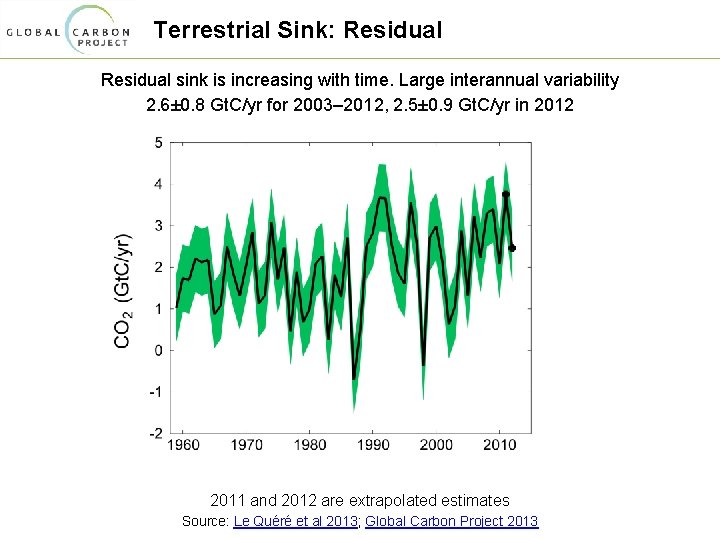 Terrestrial Sink: Residual sink is increasing with time. Large interannual variability 2. 6± 0.