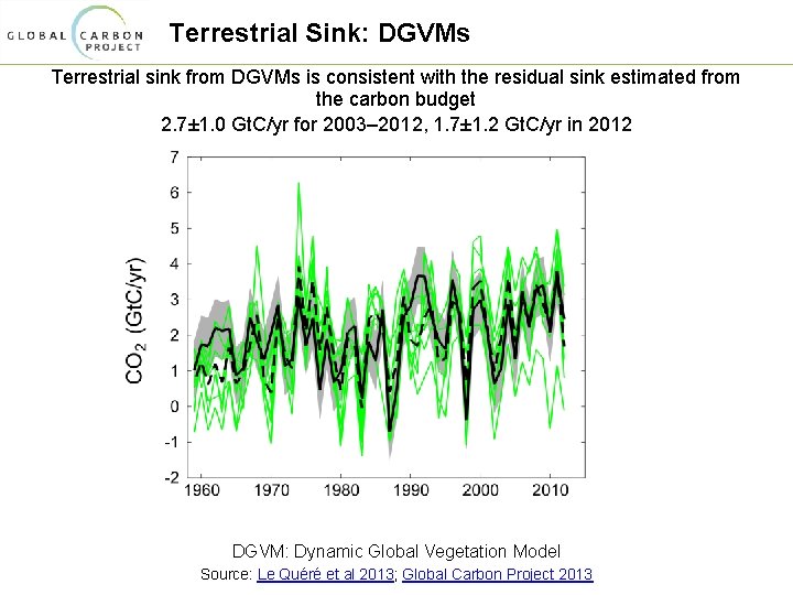 Terrestrial Sink: DGVMs Terrestrial sink from DGVMs is consistent with the residual sink estimated