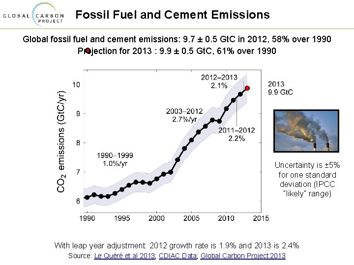 Fossil Fuel and Cement Emissions Global fossil fuel and cement emissions: 9. 7 ±