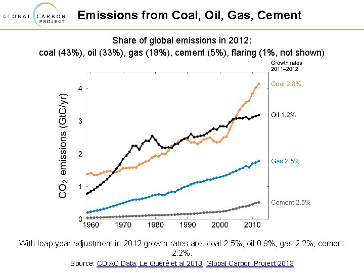 Emissions from Coal, Oil, Gas, Cement Share of global emissions in 2012: coal (43%),