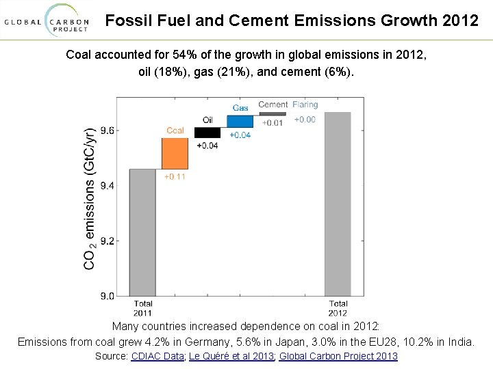 Fossil Fuel and Cement Emissions Growth 2012 Coal accounted for 54% of the growth