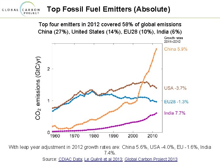 Top Fossil Fuel Emitters (Absolute) Top four emitters in 2012 covered 58% of global