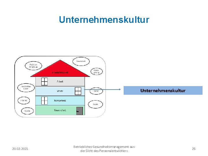 Unternehmenskultur 20. 02. 2021 Betriebliches Gesundheitsmanagement aus der Sicht des Personalentwicklers 25 