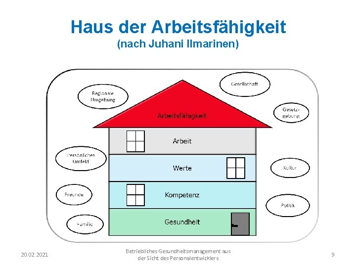 Haus der Arbeitsfähigkeit (nach Juhani Ilmarinen) 20. 02. 2021 Betriebliches Gesundheitsmanagement aus der Sicht