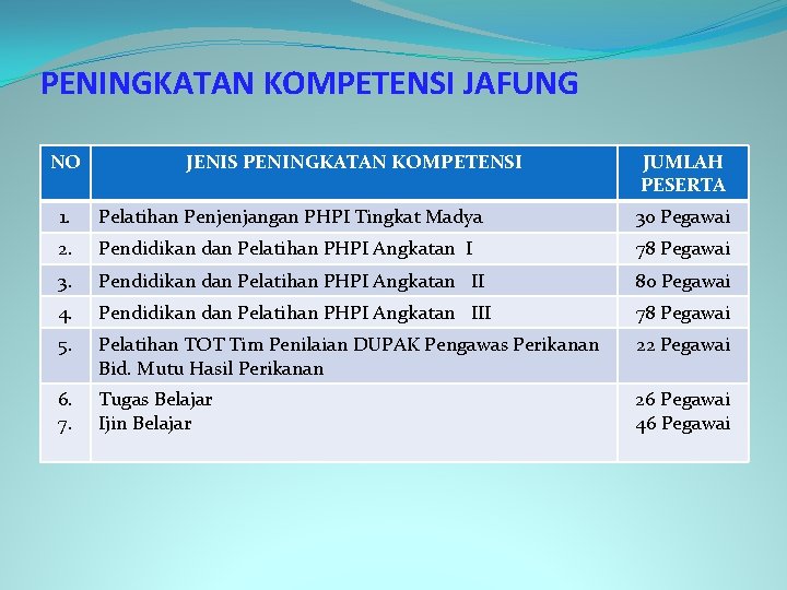 PENINGKATAN KOMPETENSI JAFUNG NO JENIS PENINGKATAN KOMPETENSI JUMLAH PESERTA 1. Pelatihan Penjenjangan PHPI Tingkat