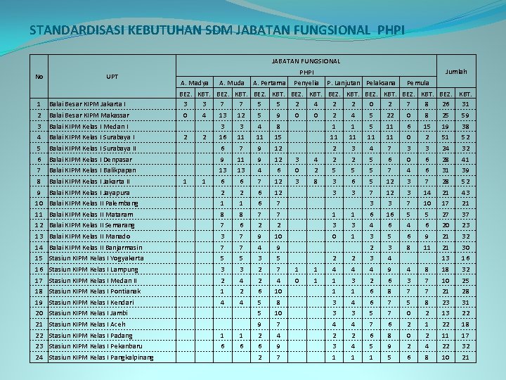 STANDARDISASI KEBUTUHAN SDM JABATAN FUNGSIONAL PHPI No 1 2 3 4 5 6 7