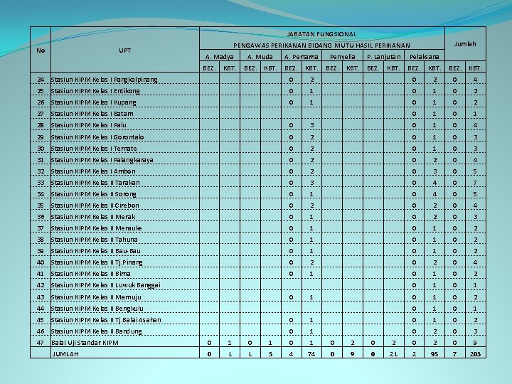 JABATAN FUNGSIONAL No UPT Jumlah PENGAWAS PERIKANAN BIDANG MUTU HASIL PERIKANAN A. Madya A.