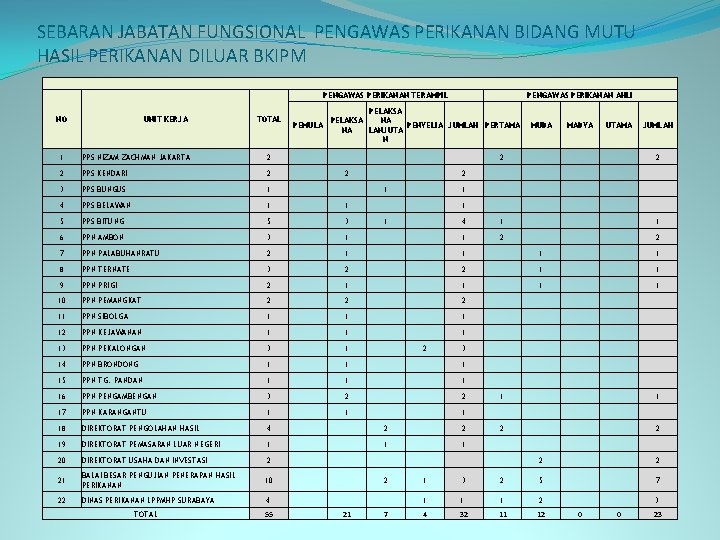 SEBARAN JABATAN FUNGSIONAL PENGAWAS PERIKANAN BIDANG MUTU HASIL PERIKANAN DILUAR BKIPM PENGAWAS PERIKANAN TERAMPIL