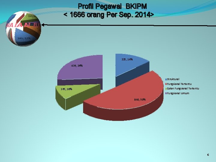Profil Pegawai BKIPM < 1666 orang Per Sep. 2014> 225, 14% 436, 26% Struktural