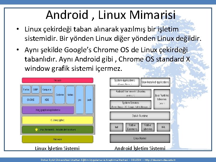 Android , Linux Mimarisi • Linux çekirdeği taban alınarak yazılmış bir işletim sistemidir. Bir