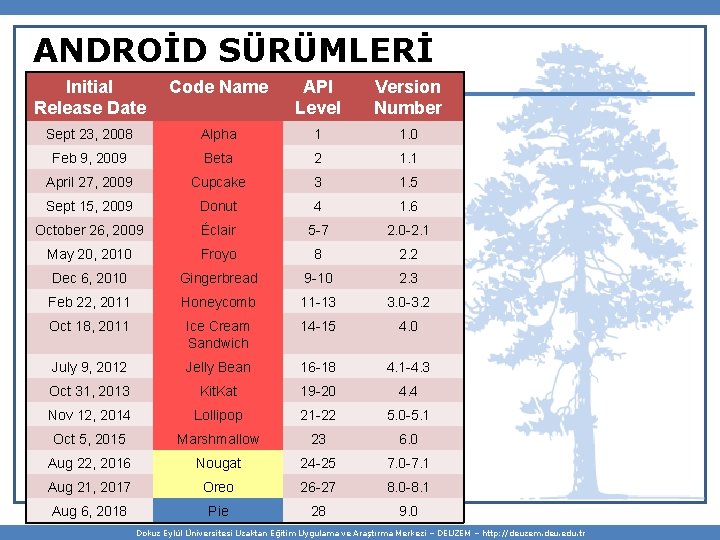 ANDROİD SÜRÜMLERİ Initial Release Date Code Name API Level Version Number Sept 23, 2008