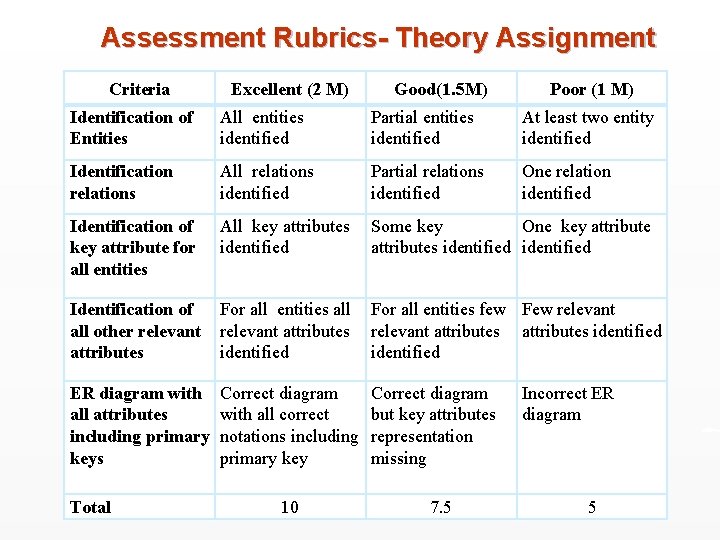 Assessment Rubrics- Theory Assignment Criteria Excellent (2 M) Good(1. 5 M) Poor (1 M)