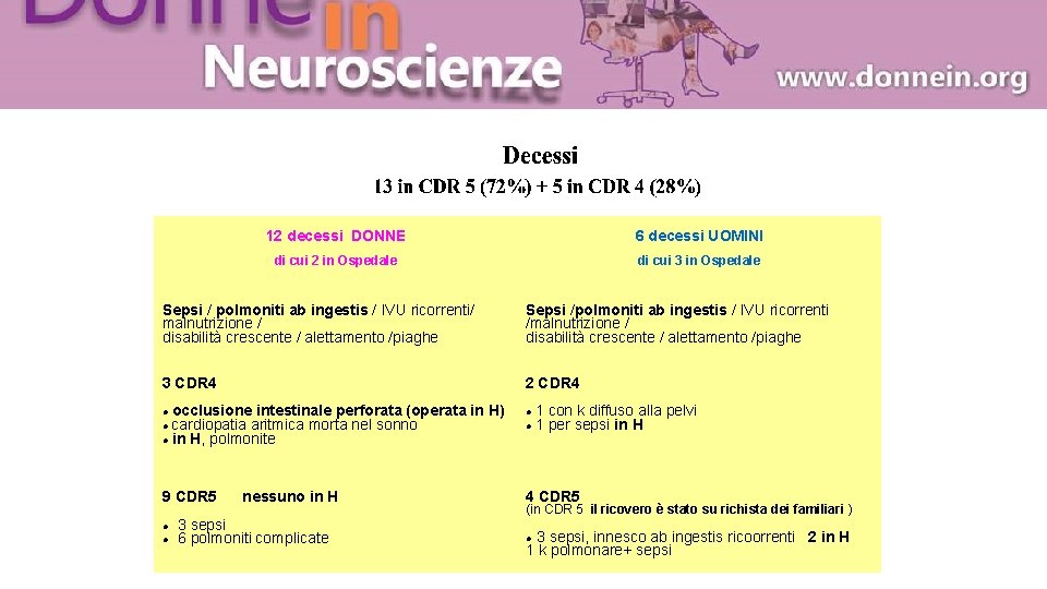 12 decessi DONNE 6 decessi UOMINI di cui 2 in Ospedale di cui 3