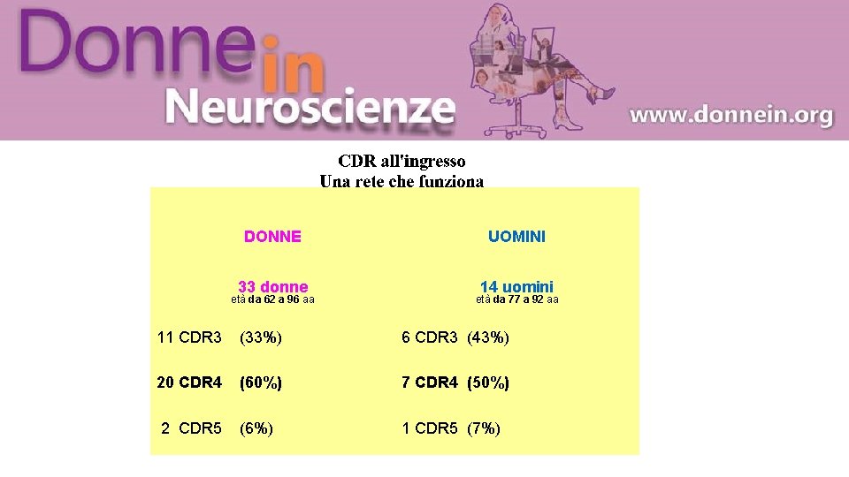 DONNE 33 donne età da 62 a 96 aa UOMINI 14 uomini età da