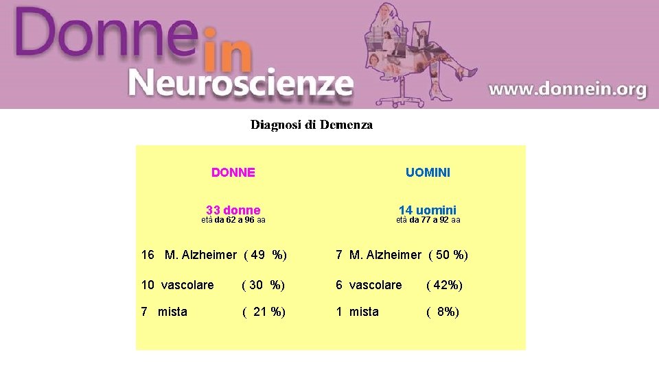 DONNE UOMINI 33 donne 14 uomini età da 62 a 96 aa età da