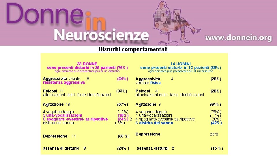 33 DONNE sono presenti disturbi in 25 pazienti (76%) ogni paziente può presentare più