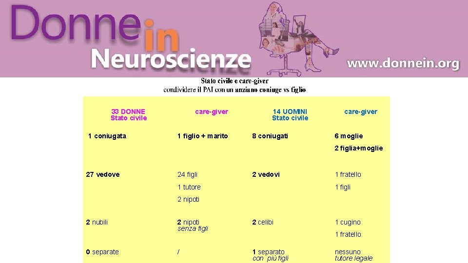33 DONNE Stato civile 1 coniugata care-giver 1 figlio + marito 14 UOMINI Stato