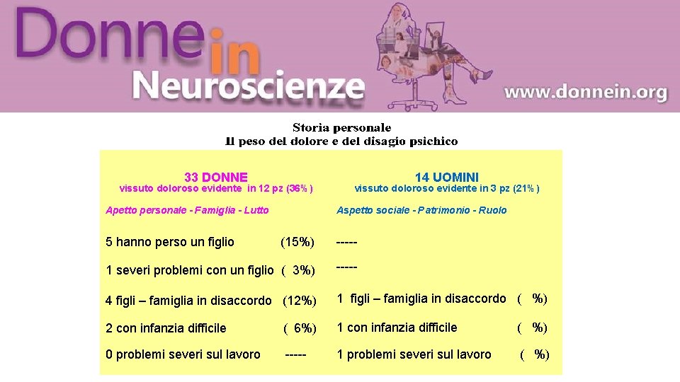 33 DONNE vissuto doloroso evidente in 12 pz (36%) Apetto personale - Famiglia -