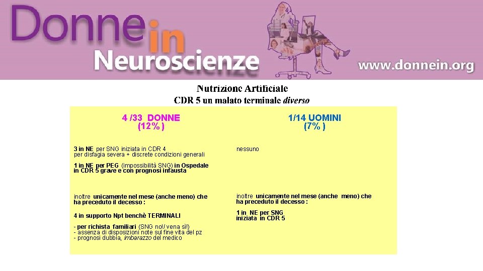 4 /33 DONNE (12% ) 3 in NE per SNG iniziata in CDR 4